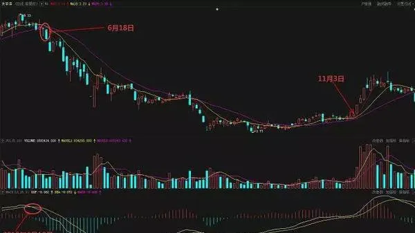 如何運用MACD判斷下降趨勢（二） how-to-use-the-macd-to-judge-the-downtrend-2