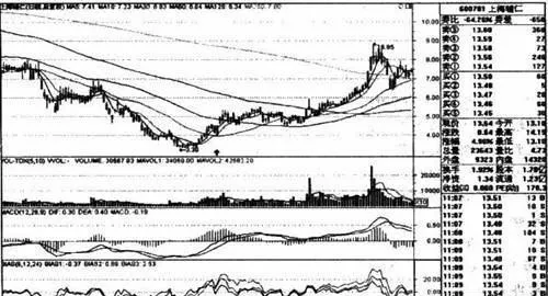 股價嚮上突破30日均綫買入的買點與分析及操作要點 buying-points-analysis-and-key-points-of-operation-for-the-stock-price-to-break-through-the-30-day-moving-average