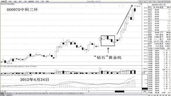 什么是“钻石”黄金坑？ what-is-a-diamond-gold-pit