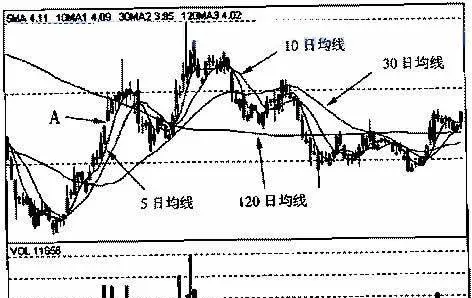 均綫金山榖銀山榖圖形 moving-average-jinshanggu-yinshangu-figure