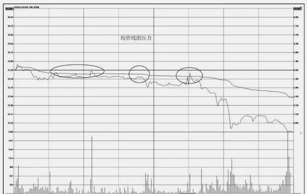 分时图的买出操盘技巧：均价线的压力走势特征及操盘技巧 buying-and-trading-techniques-for-tick-charts-pressure-trend-characteristics-of-the-average-price-line-and-trading-techniques