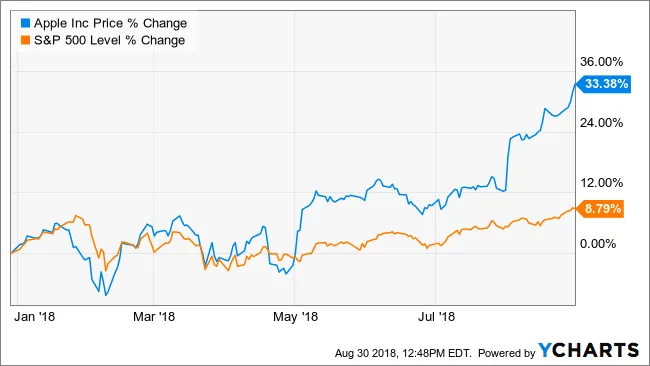 苹果股价或因新 iPhone 发布而上涨 14% apple-shares-could-rise-14-on-new-iphone-launch