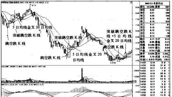 丰原药业K线图（2008.2-2008.7）的趋势是什么样的？ what-is-the-trend-of-fengyuan-pharmaceutical-kline-chart-2008220087