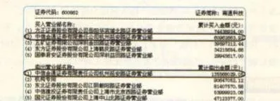 中信金通证券杭州延安路营业部操盘解析 analysis-of-the-operation-of-citic-jintong-securities-hangzhou-yanan-road-business-department