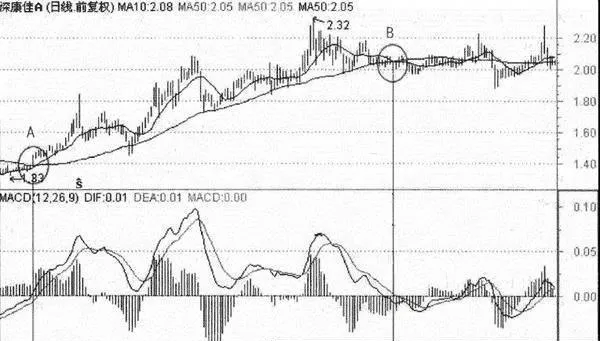 MACD指標的絕對多頭趨勢與絕對空頭趨勢 the-macd-indicator-has-an-absolute-bullish-trend-versus-an-absolute-bearish-trend