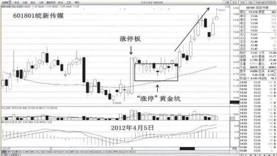 什么是“涨停”黄金坑？ what-is-the-uplimit-gold-pit