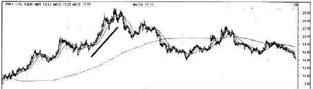 价格持续下跌型公司趋势分析与运用要点 key-points-of-trend-analysis-and-application-of-companies-with-falling-prices