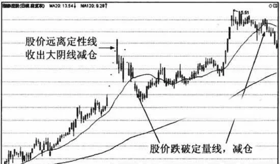 長期組合的賣出和空倉原則如下 the-selling-and-short-position-principles-of-longterm-portfolio-are-as-follows