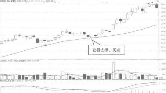 k線在均線獲得支撐的買點 kline-is-a-buying-point-supported-by-the-moving-average