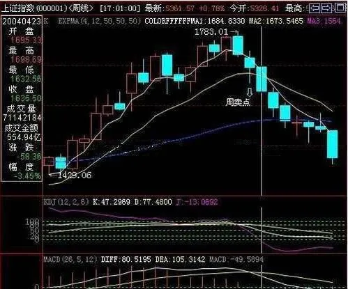 KDJ的特殊分析方法 special-analysis-method-of-kdj