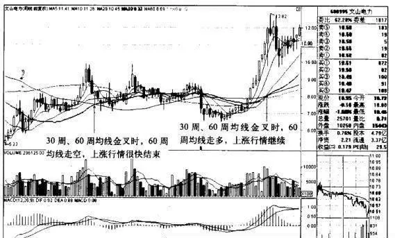 “30周均线金叉60周均线”买入模式的操盘秘籍有哪些？ what-are-the-trading-secrets-of-the-30-week-moving-average-and-60-week-moving-average-buying-mode