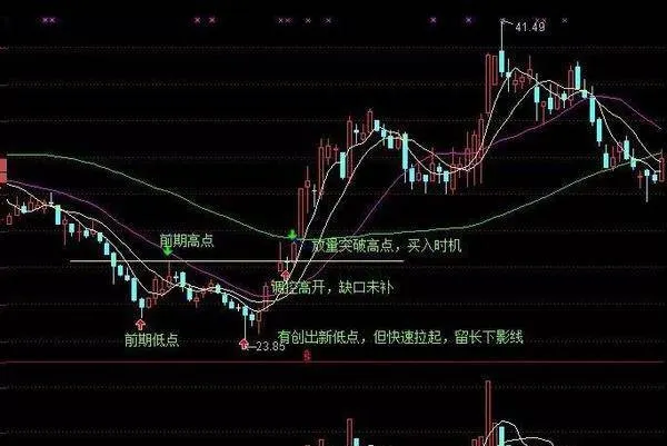 股價突破前期高點買入法 the-stock-price-breaks-through-the-previous-high-buying-method