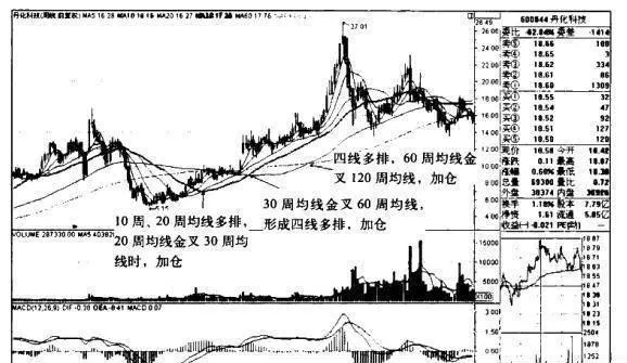 丹化科技K线图（2007.11-2011.3）的趋势是什么样的？ what-is-the-trend-of-danhua-technology-kline-chart-20071120113