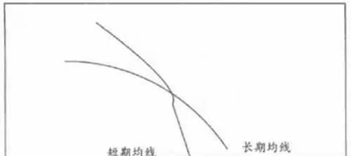 均線的形態：均線死亡交叉形態 the-shape-of-the-moving-average-the-death-cross-shape-of-the-moving-average