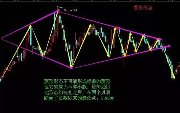 如何运用菱形形态寻找股票卖出点 how-to-use-a-diamond-pattern-to-find-a-sell-point-for-a-stock