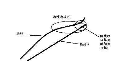 [均線實戰的基礎技術動作]洗攻形態的作用是什麼？ what-is-the-role-of-the-wash-attack-form