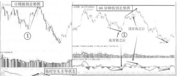 如何理解背離的運用原理？ how-do-you-understand-how-divergence-works