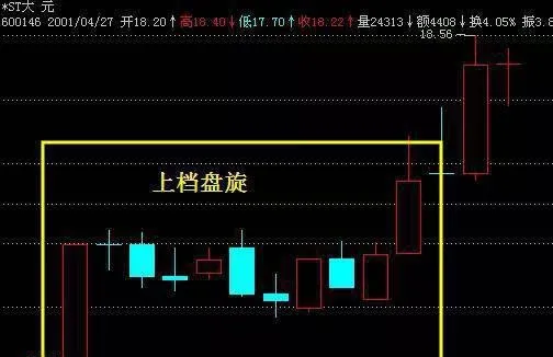 經典K線形態之上檔盤旋 the-classic-candlestick-pattern-hovers-above-the-gear