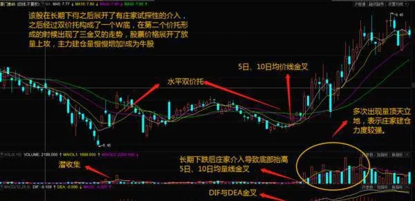 分享一個均線三金叉見底形態 share-a-moving-average-trigold-cross-bottoming-pattern