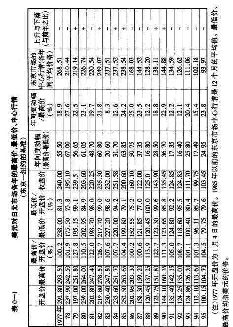 股票技术分析：各年来最高价、最低价的回顾 technical-analysis-of-stocks-a-review-of-the-highest-and-lowest-prices-over-the-years