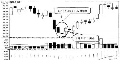 啓明星形態的選股技巧 stock-picking-techniques-in-daystar-form