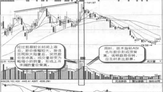 上升末端的量价背离与趋势反转实战案例及实战要领 practical-cases-and-practical-essentials-of-volumeprice-divergence-and-trend-reversal-at-the-rising-end