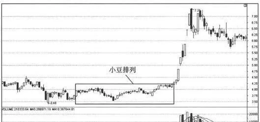 看盘追涨秘笈：黑马股启动前的形态 the-secret-of-chasing-the-market-the-pattern-of-dark-horse-stocks-before-the-start