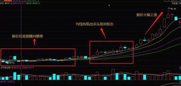 股票均線的基本買進形態 the-basic-buying-pattern-of-the-stock-moving-average