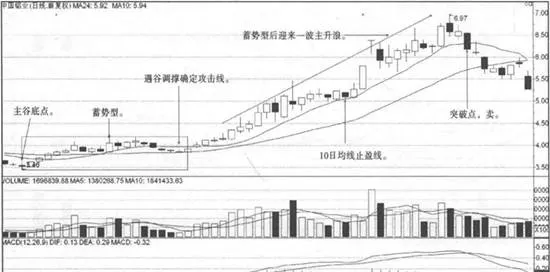 攻击线跌破10日均线卖点实战案例 actual-case-of-attack-line-falling-below-the-10-day-moving-average-selling-point