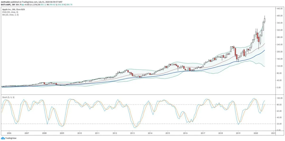 蘋果（AAPL）在井噴季度後創下歷史新高 apple-aapl-hits-alltime-highs-after-a-blowout-quarter