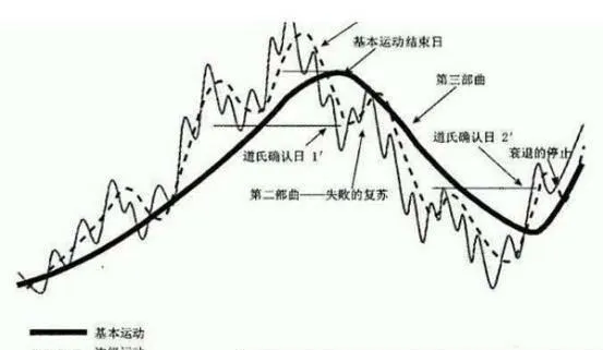 技术分析发源于道氏理论 technical-analysis-has-its-roots-in-the-dow-theory