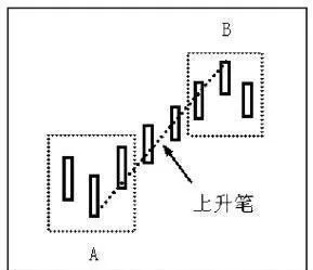 缠论技术中上升笔和下降笔形态图解 diagram-of-the-ascending-and-descending-pen-patterns-in-the-winding-technique