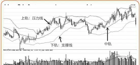 BOLL线：如何判断个股的强弱 boll-line-how-to-judge-the-strength-of-individual-stocks