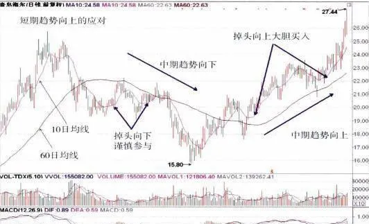 不同趁勢級別的應對指數及短期趨勢的應對措施 coping-indexes-at-different-levels-and-coping-measures-for-shortterm-trends