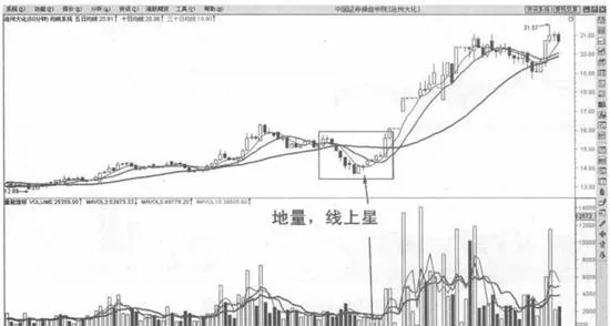 連續陰綫搶坑之後地量綫上十字星買入法 cross-star-buying-method-on-land-volume-line-after-continuous-yin-line-grabbing-pit