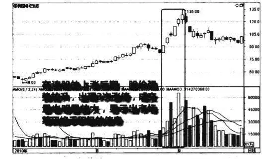 上涨后期量增价涨图谱？上涨后期量增价涨图谱分析？ rise-in-the-later-stage-of-the-increase-in-volume-and-price-increase-map-later-rise-volume-increase-price-increase-map-analysis