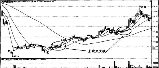 均線上攻交叉線形態圖解 graphic-representation-of-the-pattern-of-the-average-upward-attack-cross-line