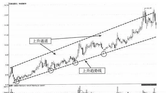 什麼是趨勢線？上升趨勢線和下降趨勢線有什麼作用？ what-is-a-trend-line-what-are-the-roles-of-uptrend-and-downtrend-lines