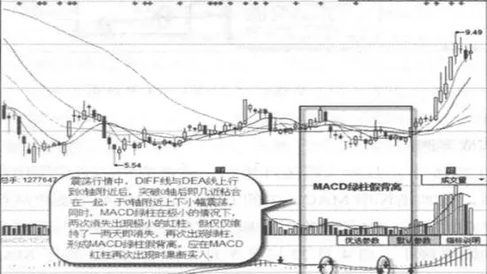 MACD綠柱假背離戰案例及實戰要領 macd-green-column-false-divergence-battle-case-and-practical-combat-essentials