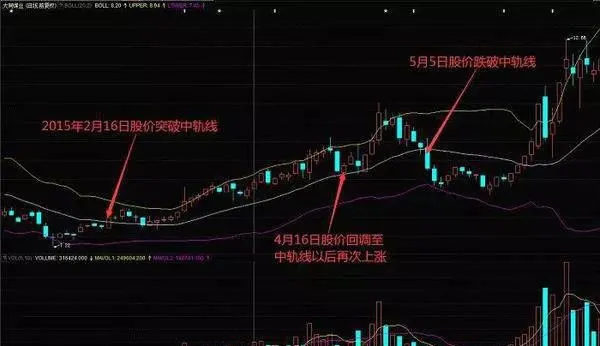 BOLL指標在單邊行情中的應用 application-of-the-boll-indicator-in-unilateral-markets