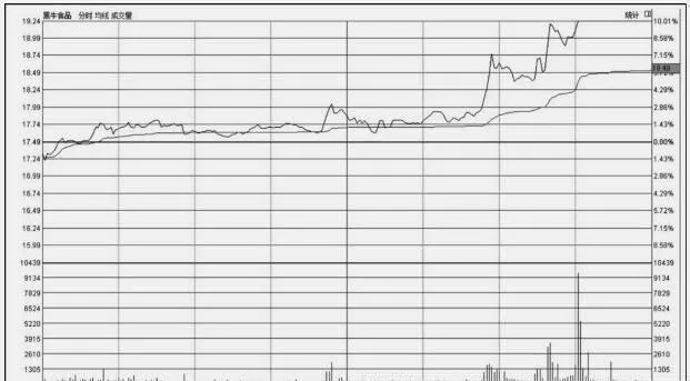 分时图常规技法：低开高走 timesharing-chart-routine-technique-go-low-and-go-high