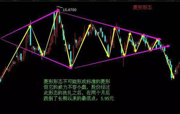 股票菱形形態的賣出技巧及實戰案例 selling-skills-and-practical-cases-of-stock-diamond-patterns