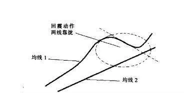 [均線實戰的基礎技術動作]回震形態的作用是什麼？ basic-technical-action-of-moving-average-actual-combat-what-is-the-role-of-rebound-form