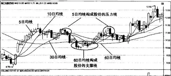 移動平均線的特點 characteristics-of-moving-average