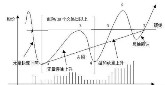 長線投資中股市的W底形態走勢如何？有哪些特徵？ what-is-the-trend-of-the-w-bottom-pattern-of-the-stock-market-in-longterm-investment-what-are-the-characteristics