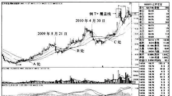 江苏宏宝K线图（2008.7-2011.11）的趋势是什么样的？ what-is-the-trend-of-jiangsu-hongbao-kline-chart-20087201111