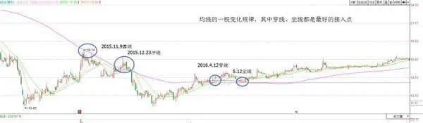 均綫的扭動現象 twisting-phenomenon-of-moving-average