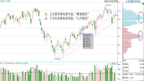 籌碼用法之“2打1” 用“籌碼分布圖”挑選大牛股 two-dozen-one-for-chip-usage-use-chip-distribution-chart-to-select-bull-stocks