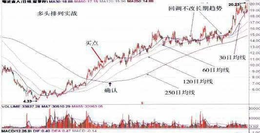 長線多頭排列的實戰操盤技巧 practical-operation-skills-of-long-line-and-multi-head-arrangement