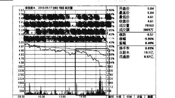 下跌后期快速跌停见底图谱？下跌后期快速跌停见底图谱分析？ rapid-decline-in-the-late-stage-of-the-decline-to-see-the-bottom-chart-rapid-decline-in-the-late-stage-of-the-decline-to-see-the-bottom-of-the-chart-analysis